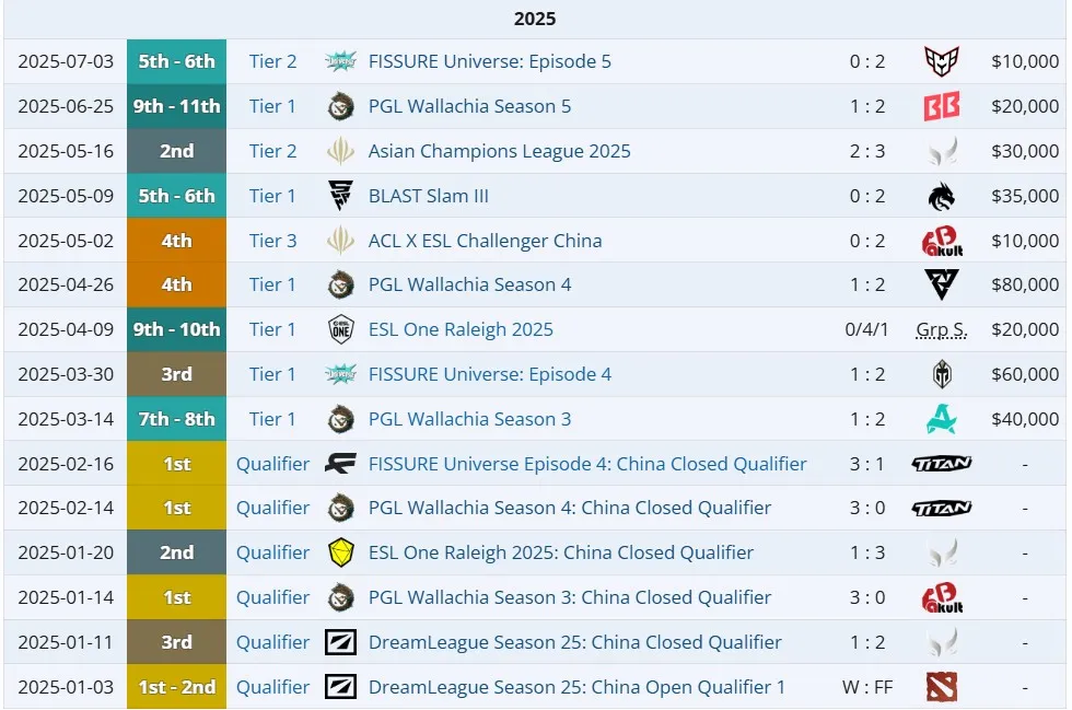 Результаты Team Tidebound в 2025 году (liquipedia)