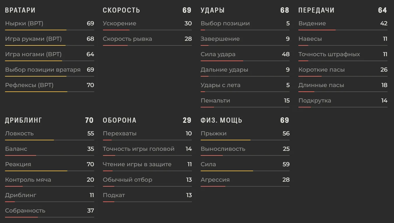 Характеристики Иван Злобин в EA FC 27