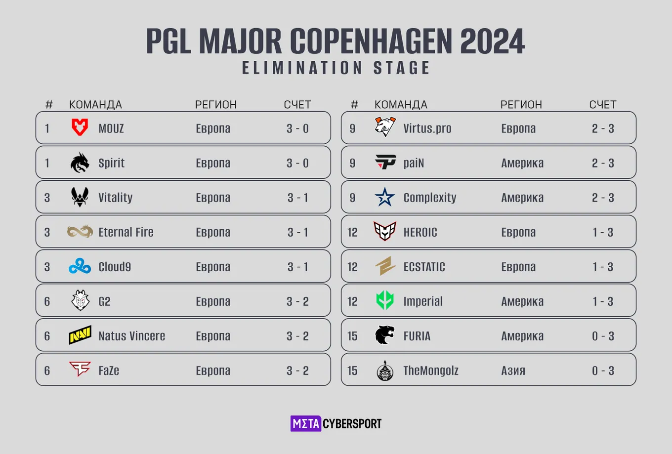 Основная стадия PGL Major Copenhagen 2024