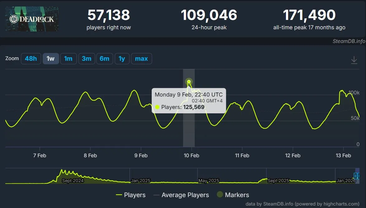 Онлайн Deadlock (Steamdb)