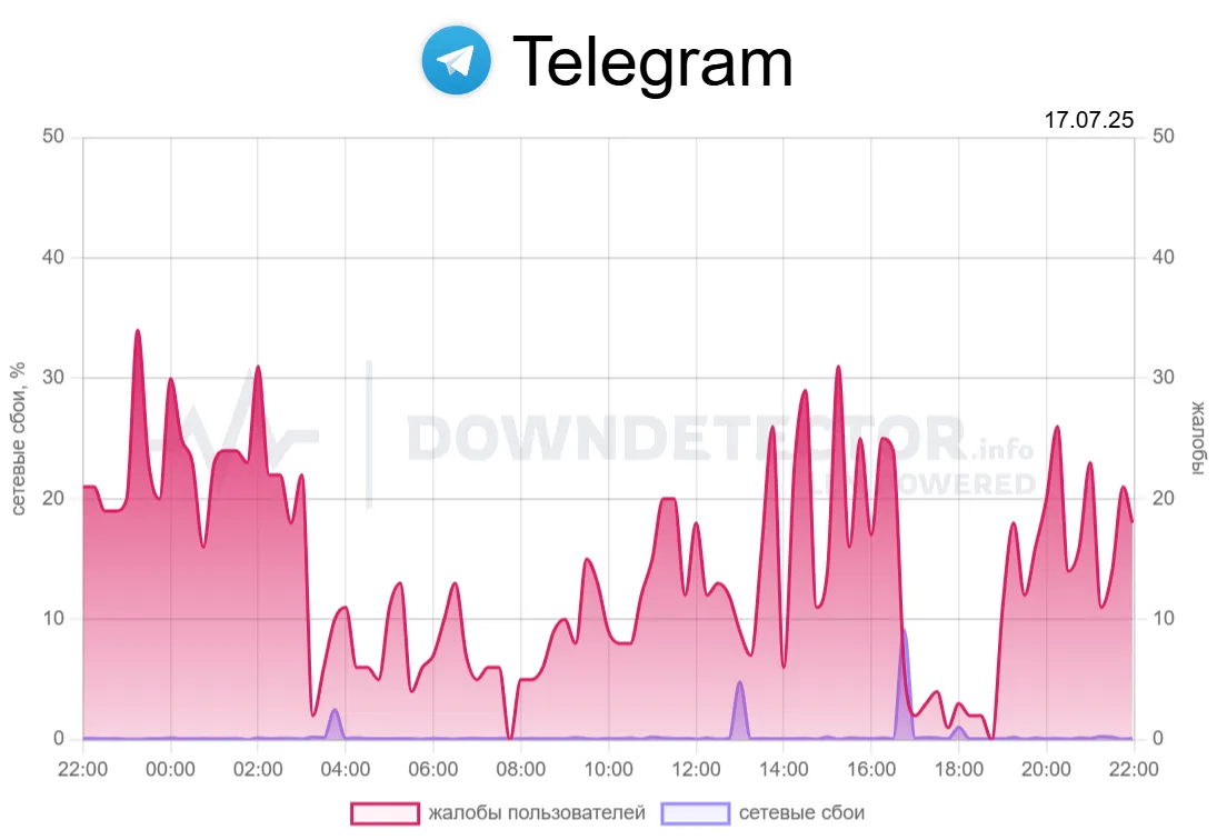 График сбоев Telegram на сайте DownDetector 17 июля 2025 года