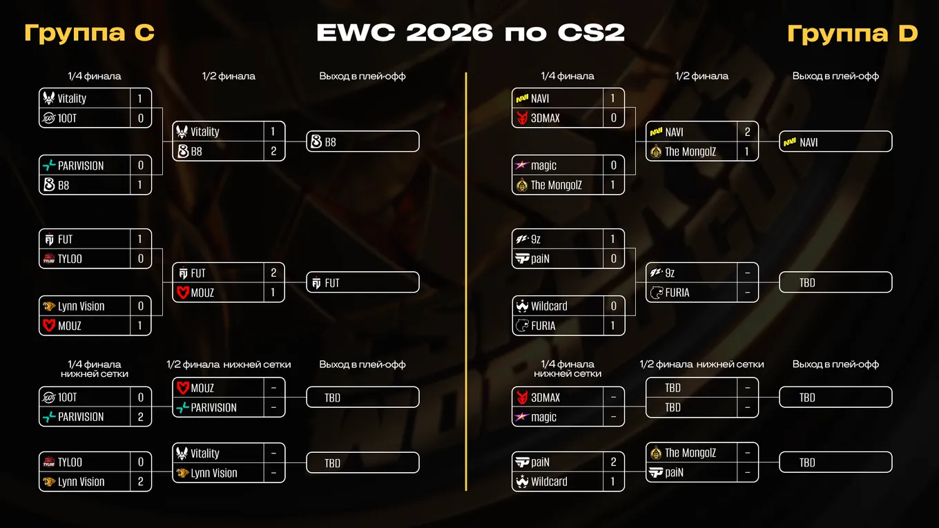 Таблицы группового этапа Esports World Cup 2026. Группы C и D