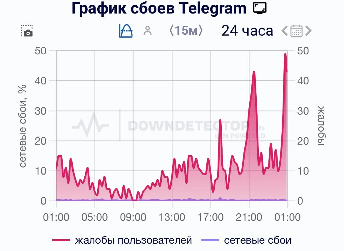 График сбоев Telegram