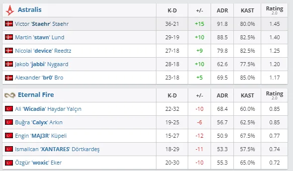 Cтатистика матча EF против Astralis