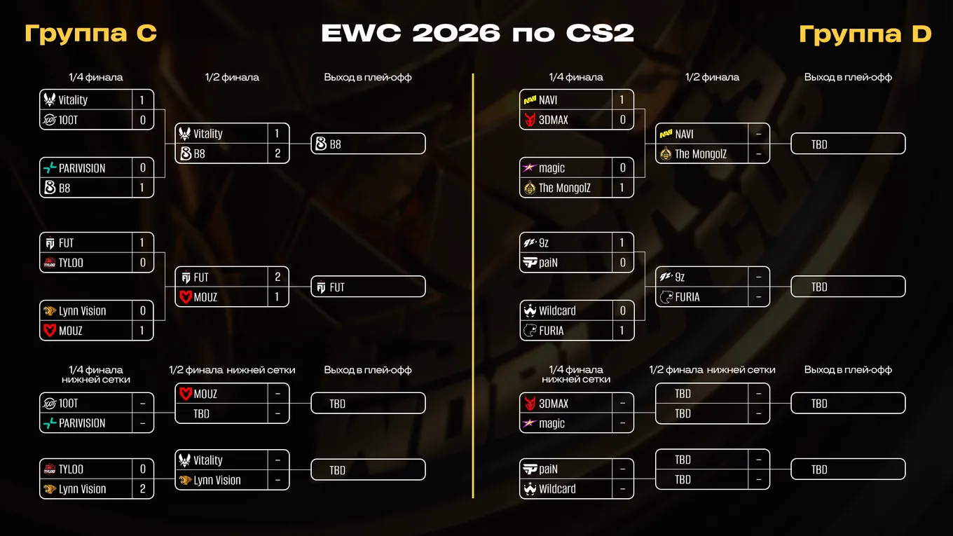 Таблицы группового этапа Esports World Cup 2026. Группы C и D