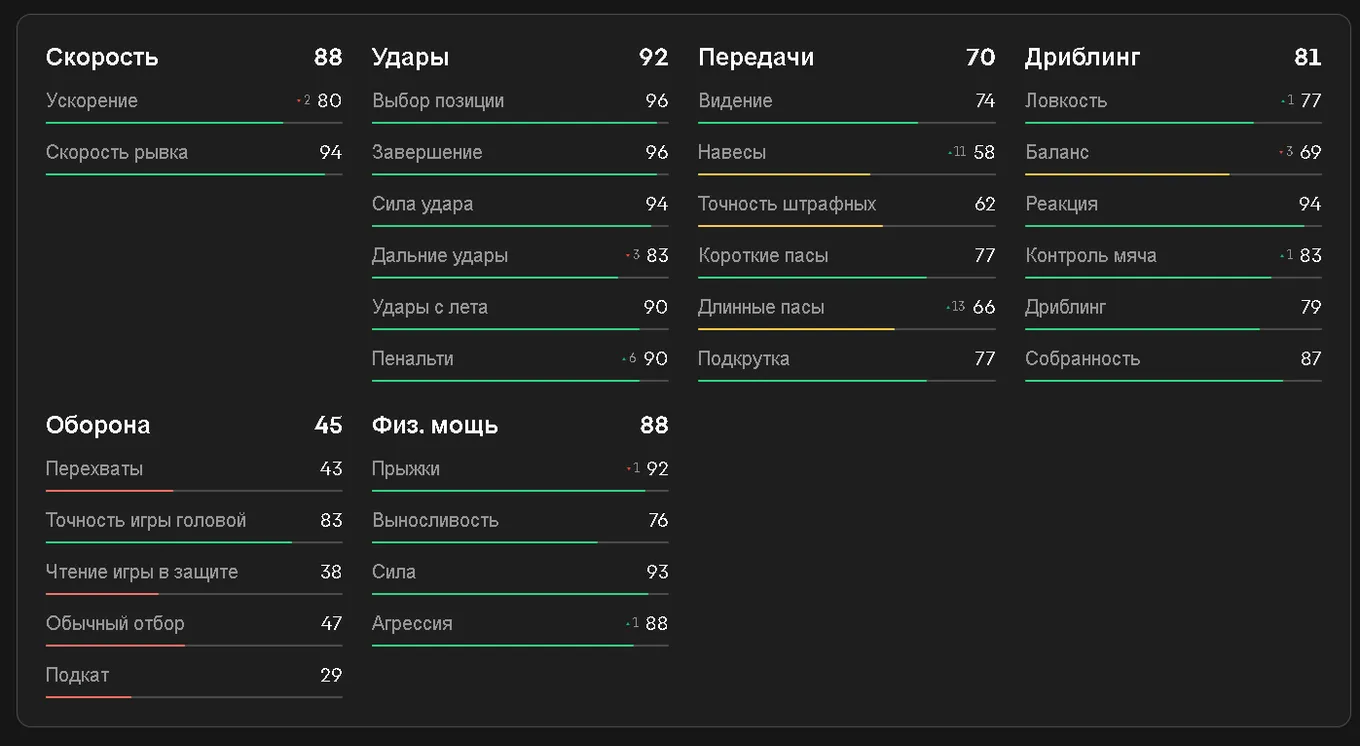 Показатели Холанда в EA FC 25