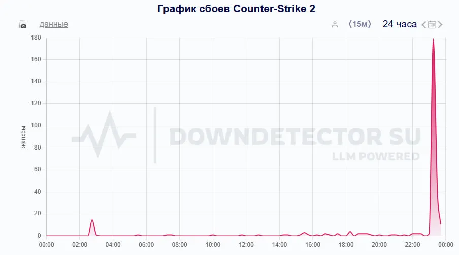 График сбоев Counter-Strike 2 (Downdetector)