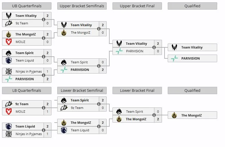 Группа B на BLAST Open Spring 2026 (liquipedia)