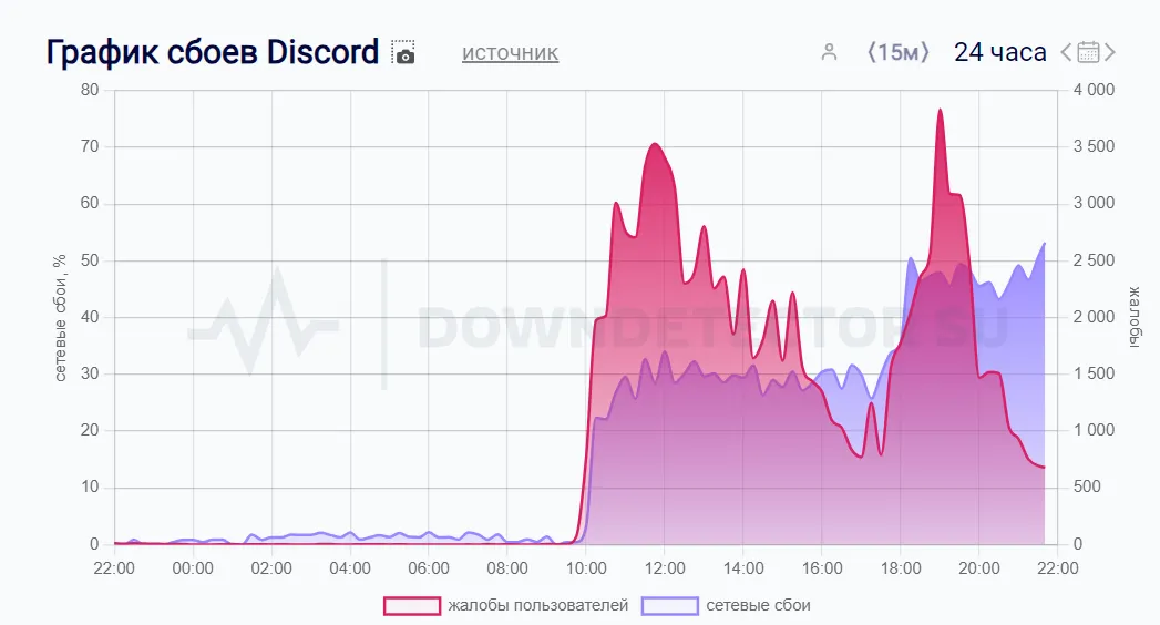 Количество жалоб на работу Discord к вечеру 8 октября уменьшилось