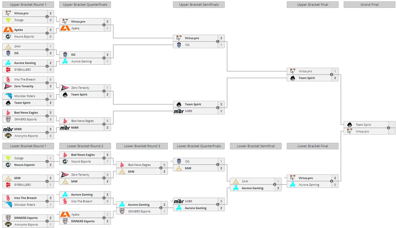 Текущее положение команд в плей-офф CCT 2023 Online Finals 2