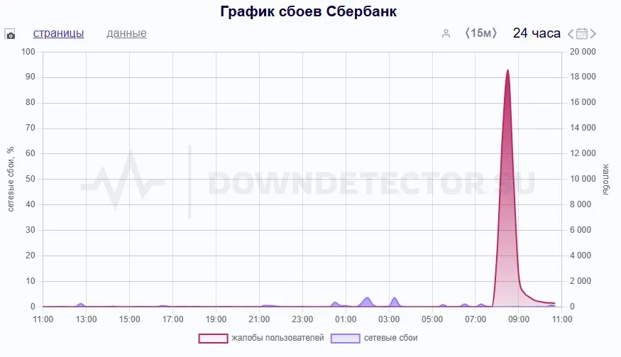 Сбой у Сбербанка (Downdetector.su)