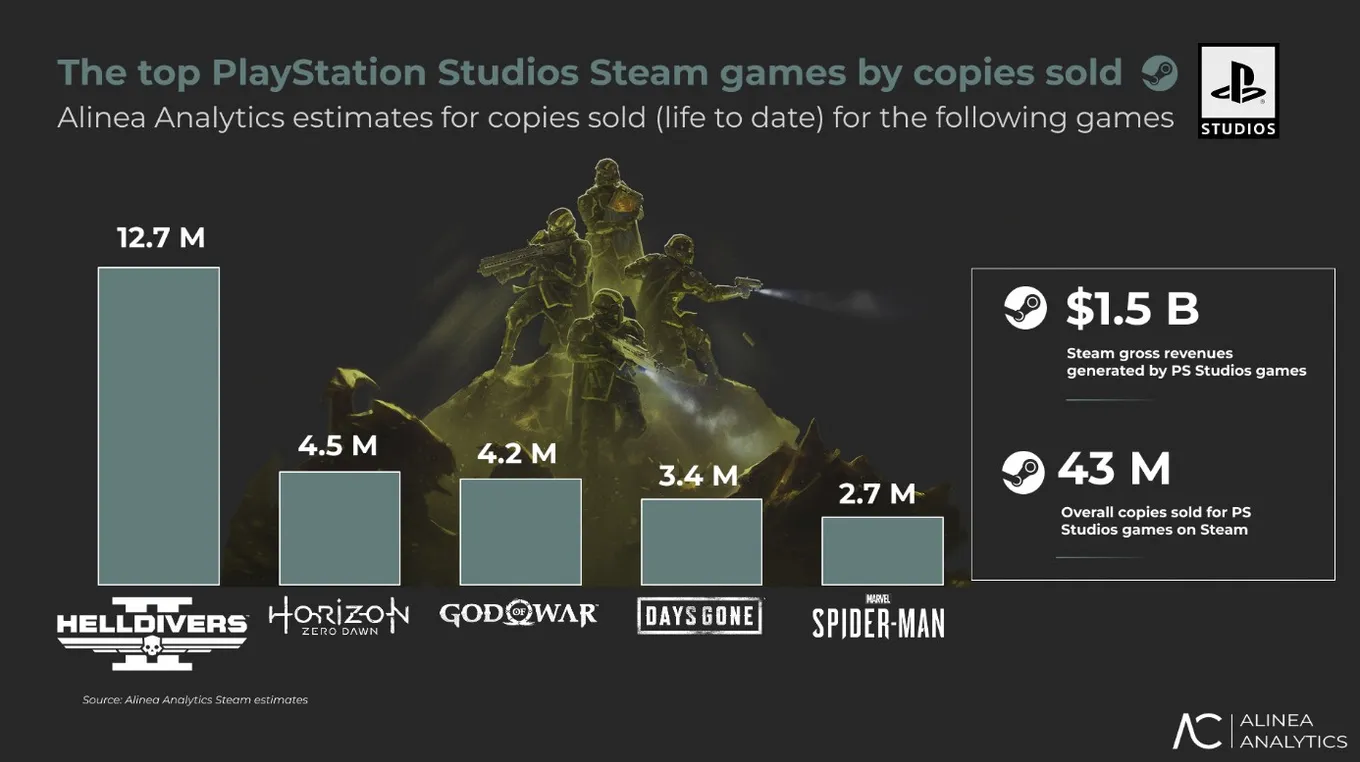 Отчёт Alinea Analytics об играх Sony в Steam