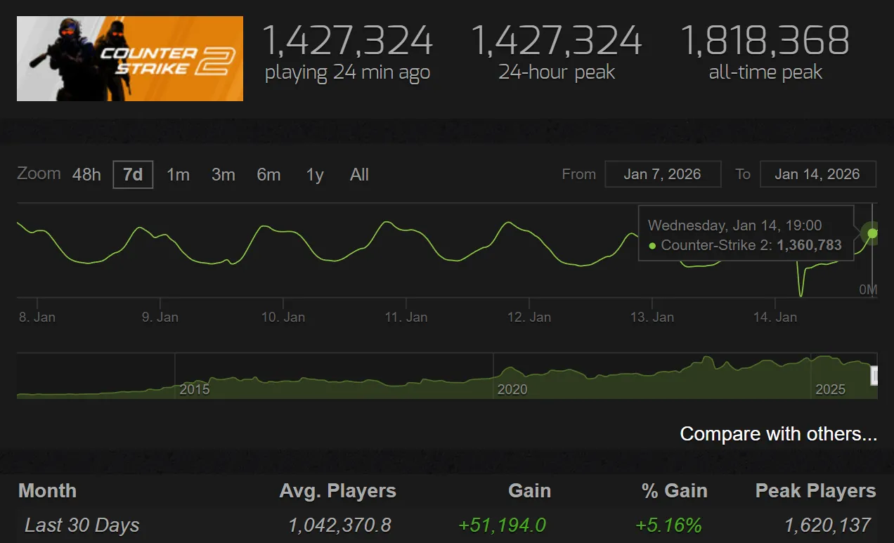 Данные по «онлайну» в Counter-Strike 2 в начале января 2026 года