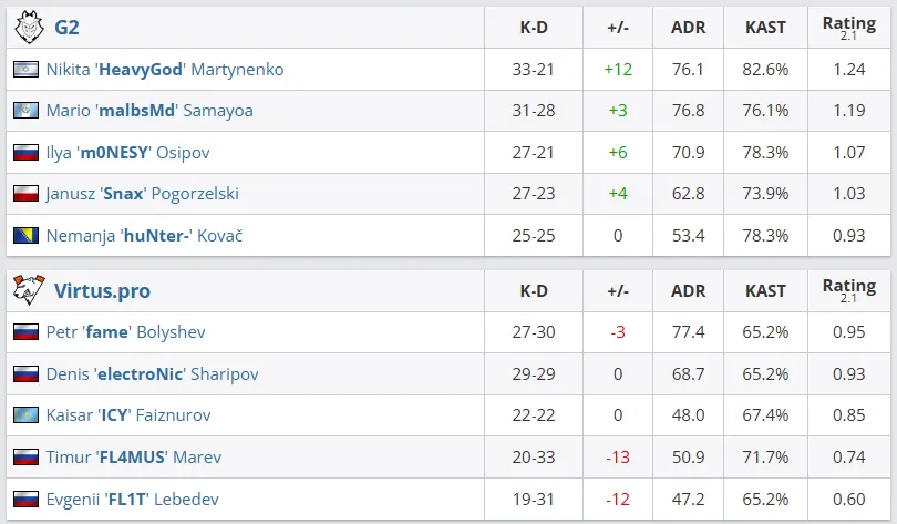 Статистика команд (HLTV)