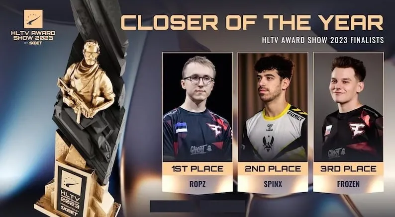 Робин ropz Кул стал лучшим «закрывающим» игроком 2023 года по версии HLTV
