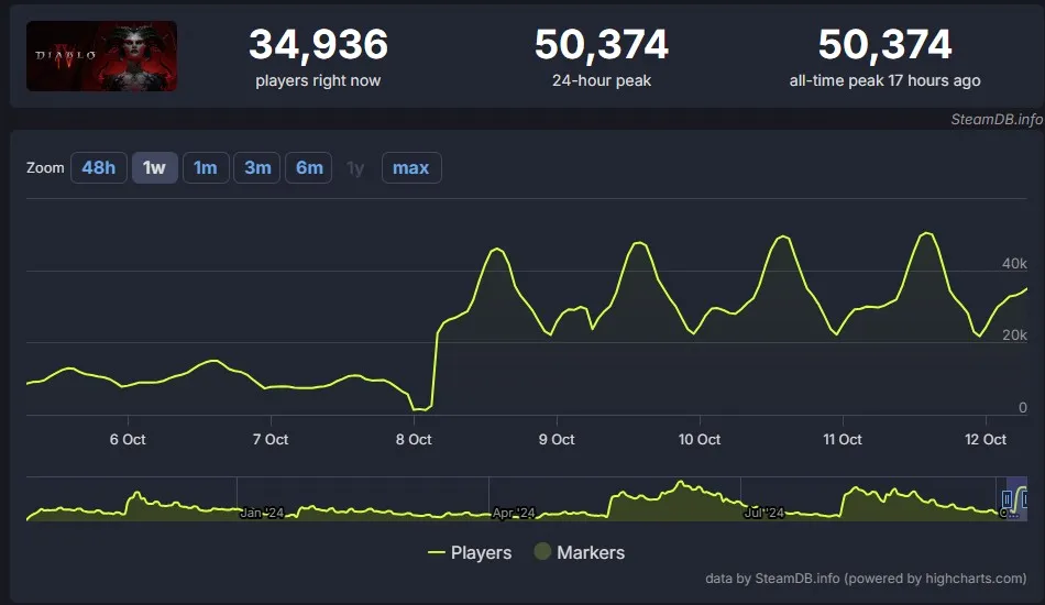 Diablo IV в Steamdb