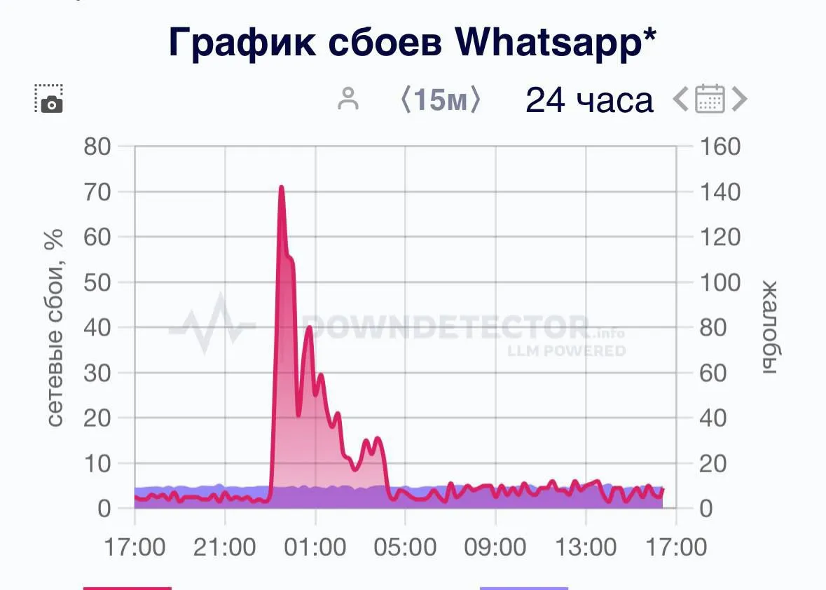 График сбоев в WhatsApp* (Downdetector)