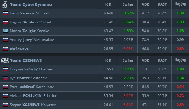 Статистика матча (HLTV)