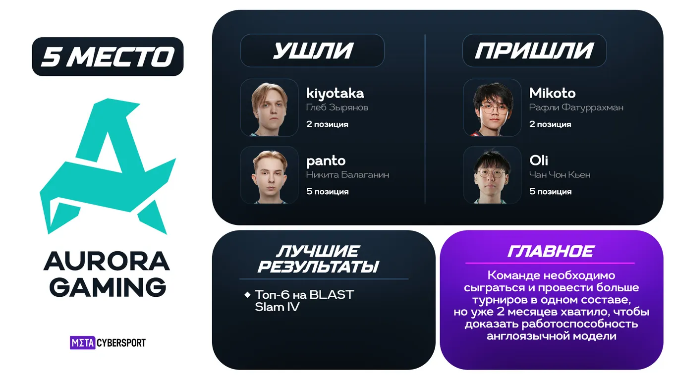 Вспоминая о Virtus.pro, история знает куда более провальные попытки перемешать русскоязычный состав с иностранцами
