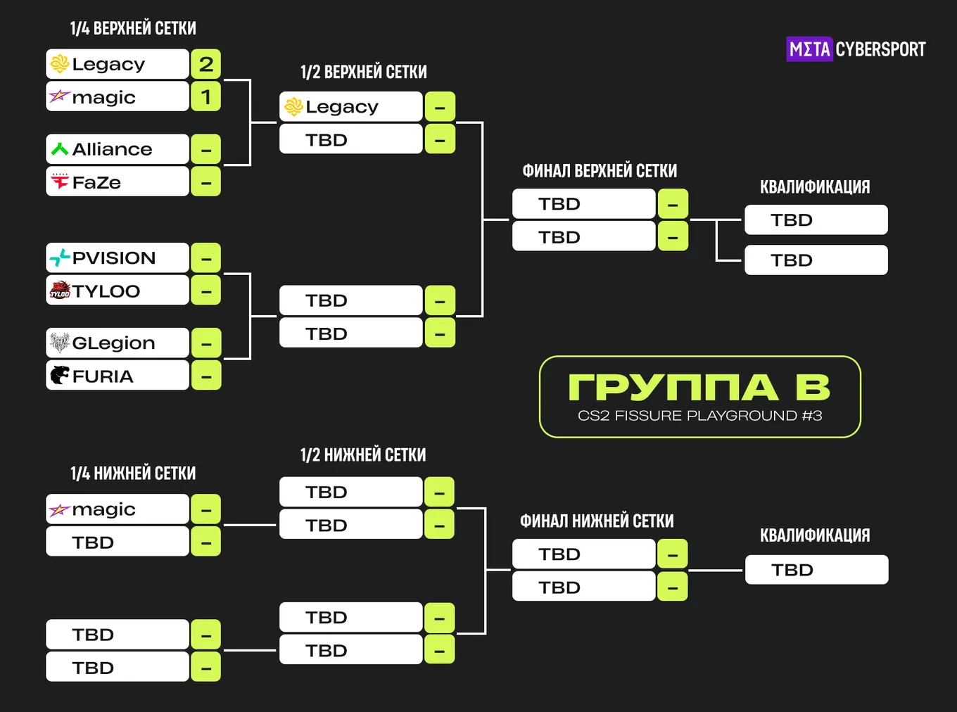 Таблица групповой стадии FISSURE Playground 3. Группа B