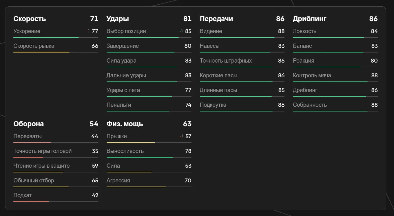 Показатели Мэддисона в EA FC 25