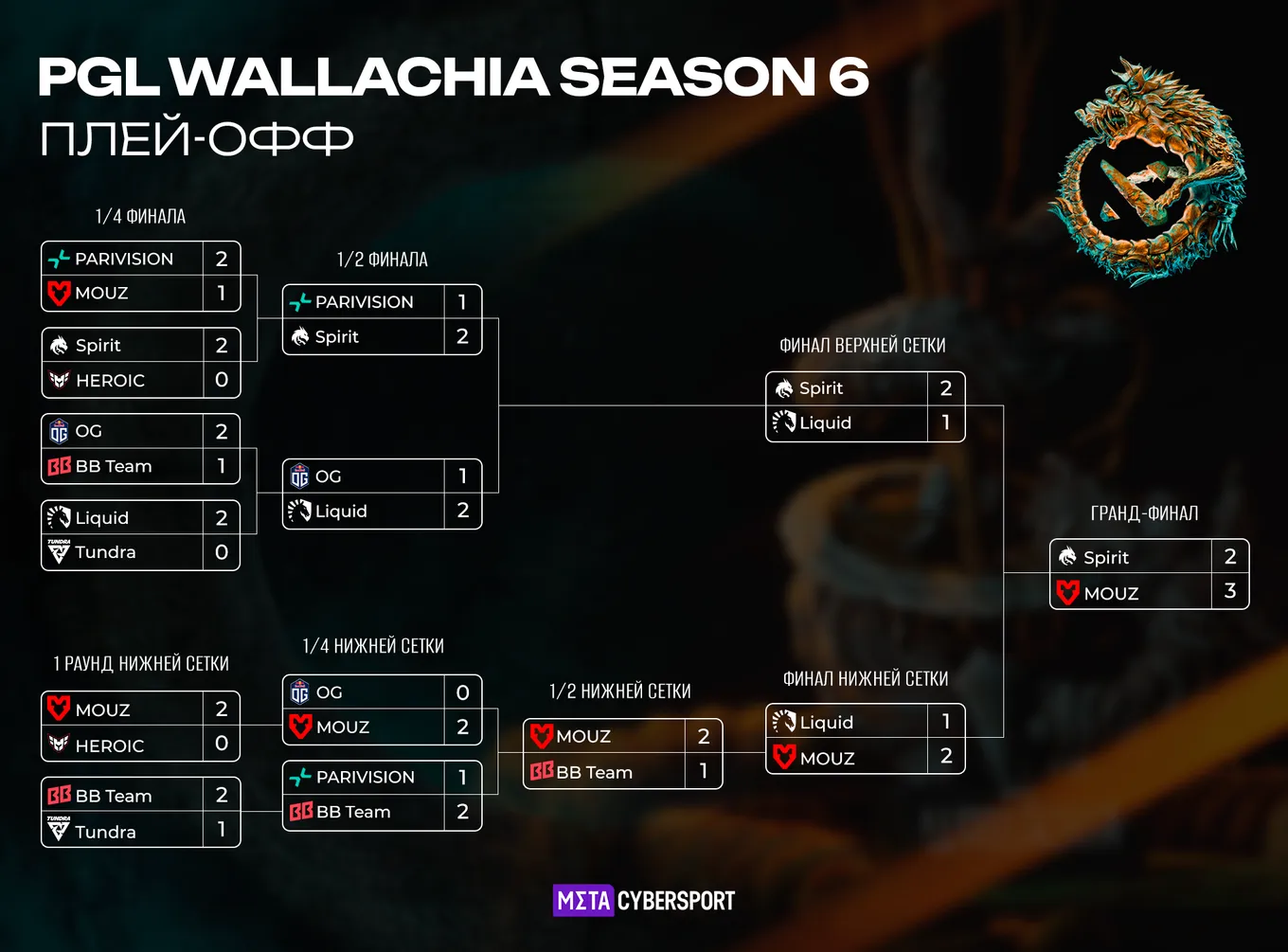 Сетка плей-офф PGL Wallachia Season 6