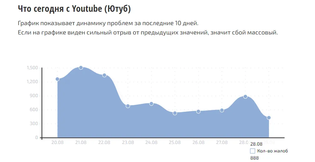 Число жалоб на YouTube увеличилось