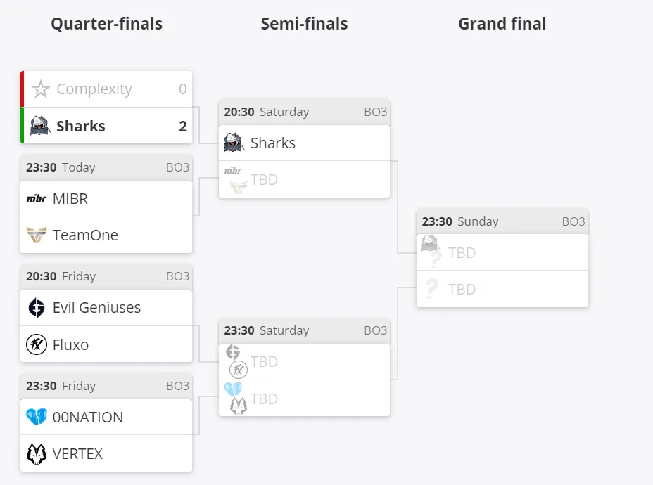 Текущее положение команд на BLAST Premier: Fall Showdown 2022 для Северной Америки
