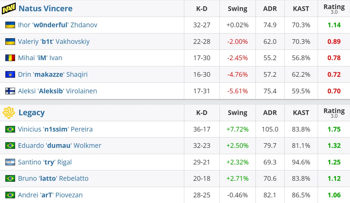 Статистика игроков по итогам встречи (источник: HLTV)