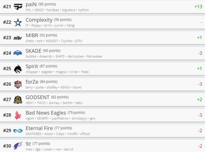 Лучшие команды мира по CS:GO по версии HLTV