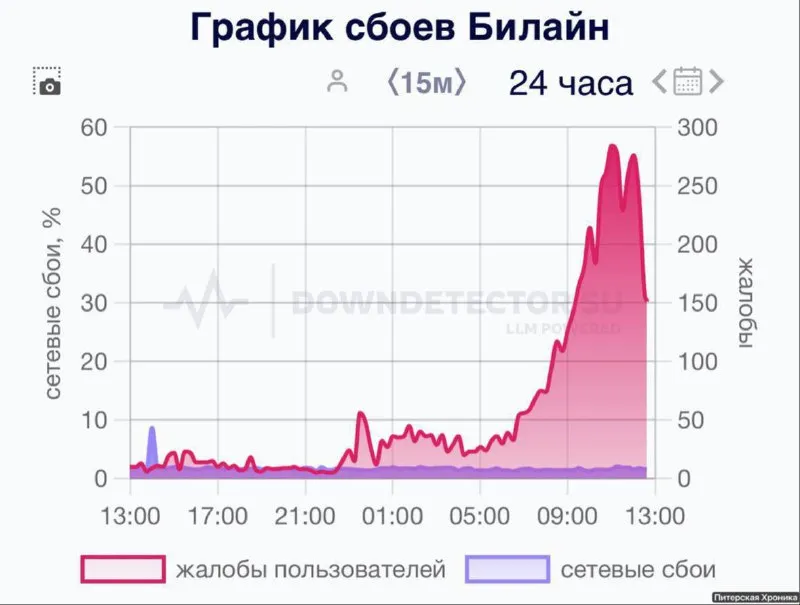 Сбой сотового оператора «Билайн» (Downdetector)
