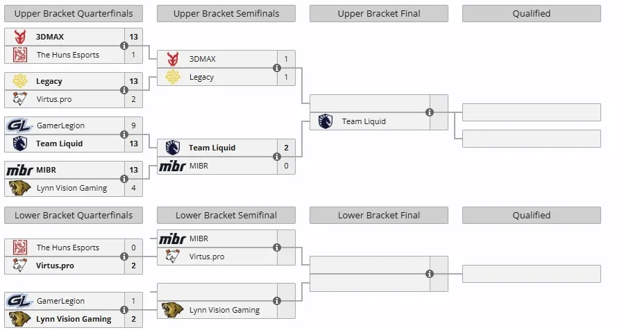 Группа А на CS Asia Championships 2025