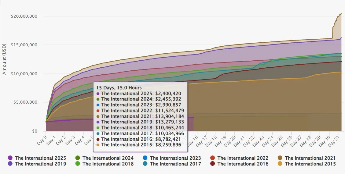 Рост призового фонда The International 2025 (dota2.prizetrac.kr)