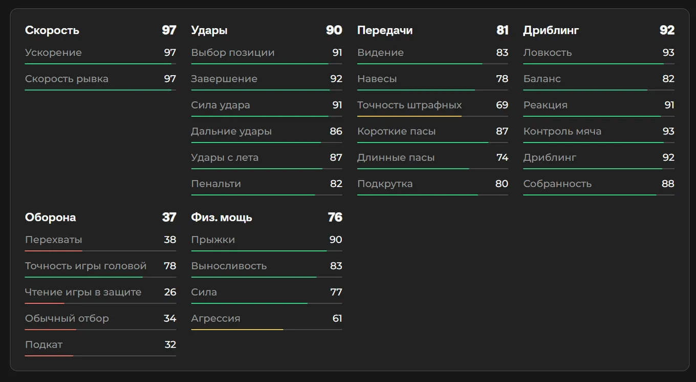 Показатели Килиана Мбаппе в EA FC 26