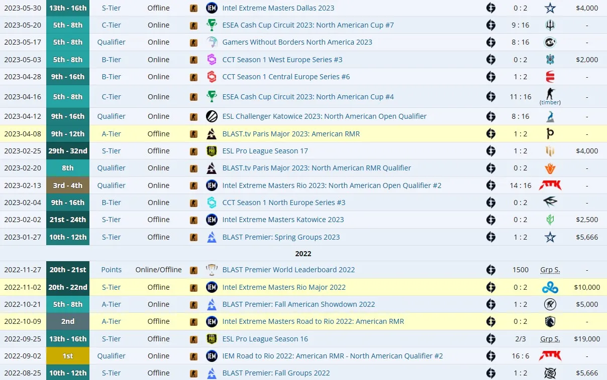 Результаты Evil Geniuses с neaLaN на про-сцене (liquipedia)