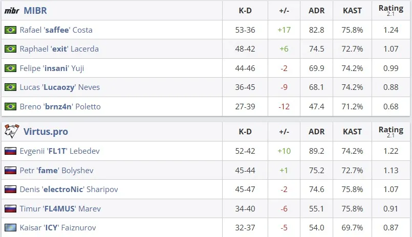 Статистика матча (HLTV)