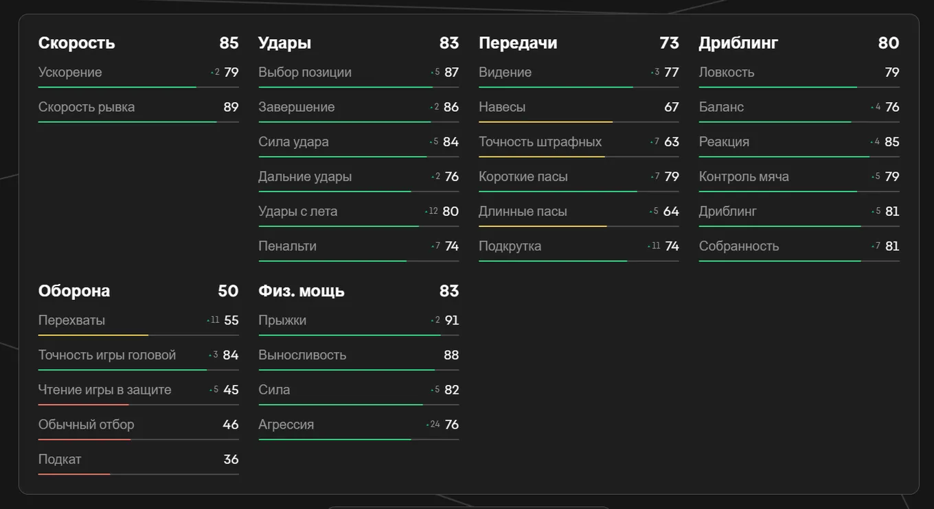 Показатели Уоткинса в EA FC 25