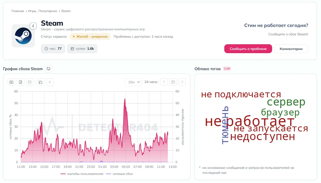 К полночи 31 августа доля жалоб на сбои Steam достигала более 50% в час
