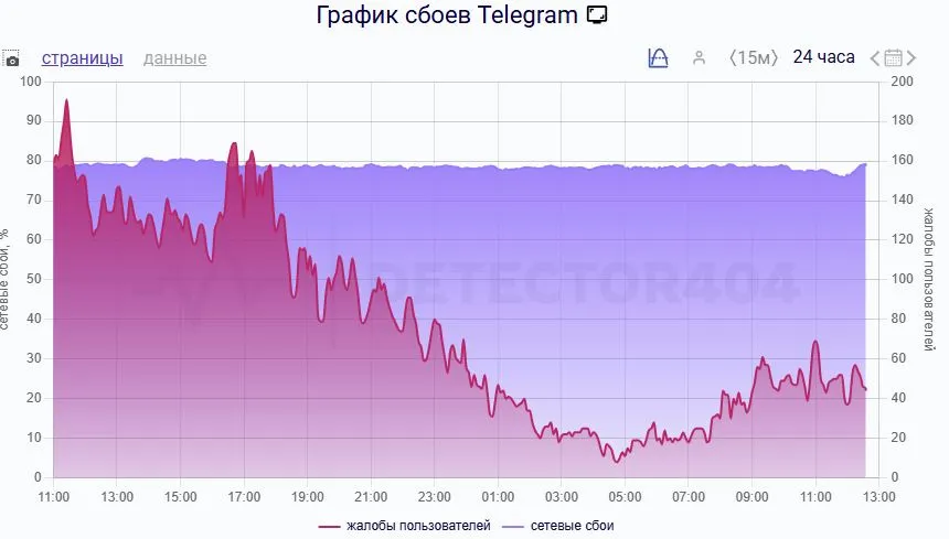 График сбоев Telegram