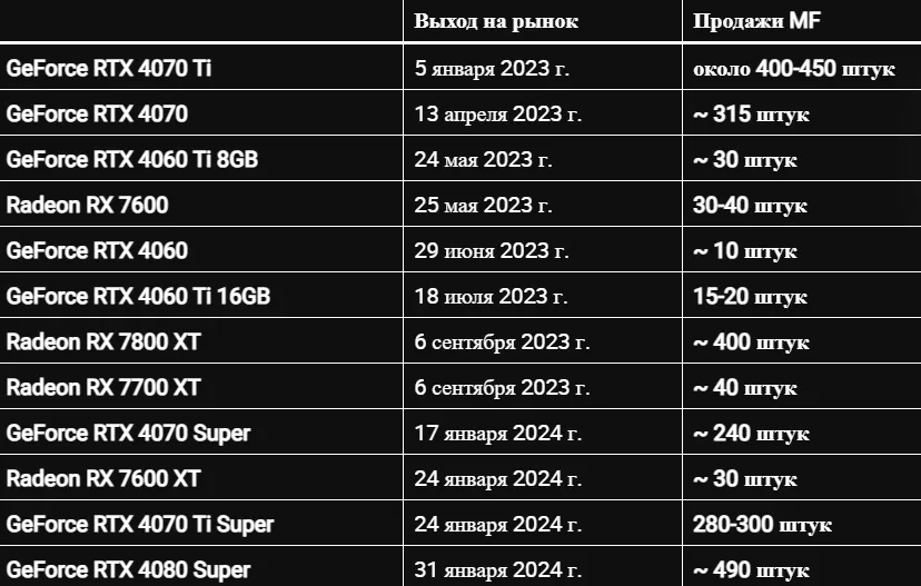 Количество проданных видеокарт