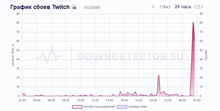 Сбой на Twitch (Downdetector)