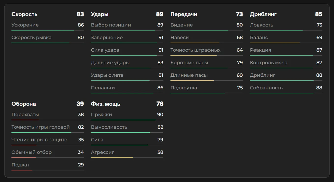Показатели Александера Исака в EA FC 26