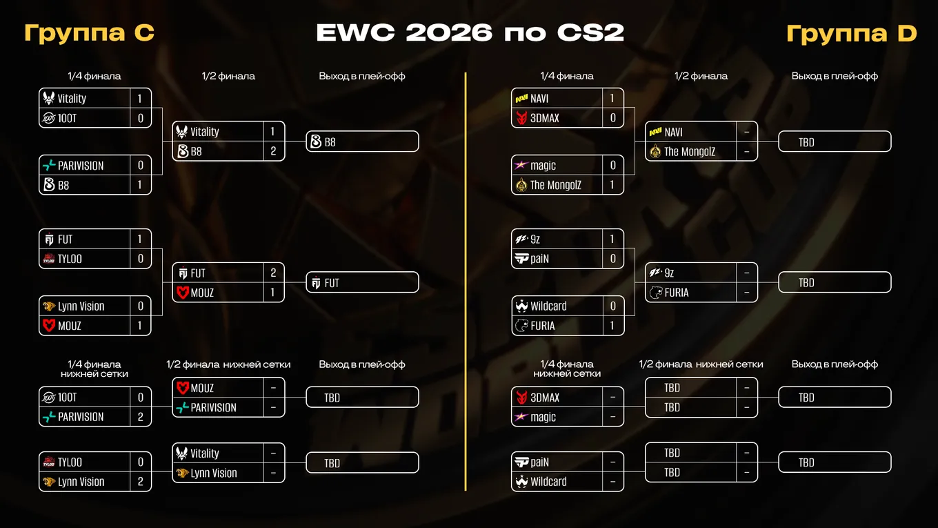 Таблицы группового этапа Esports World Cup 2026. Группы C и D