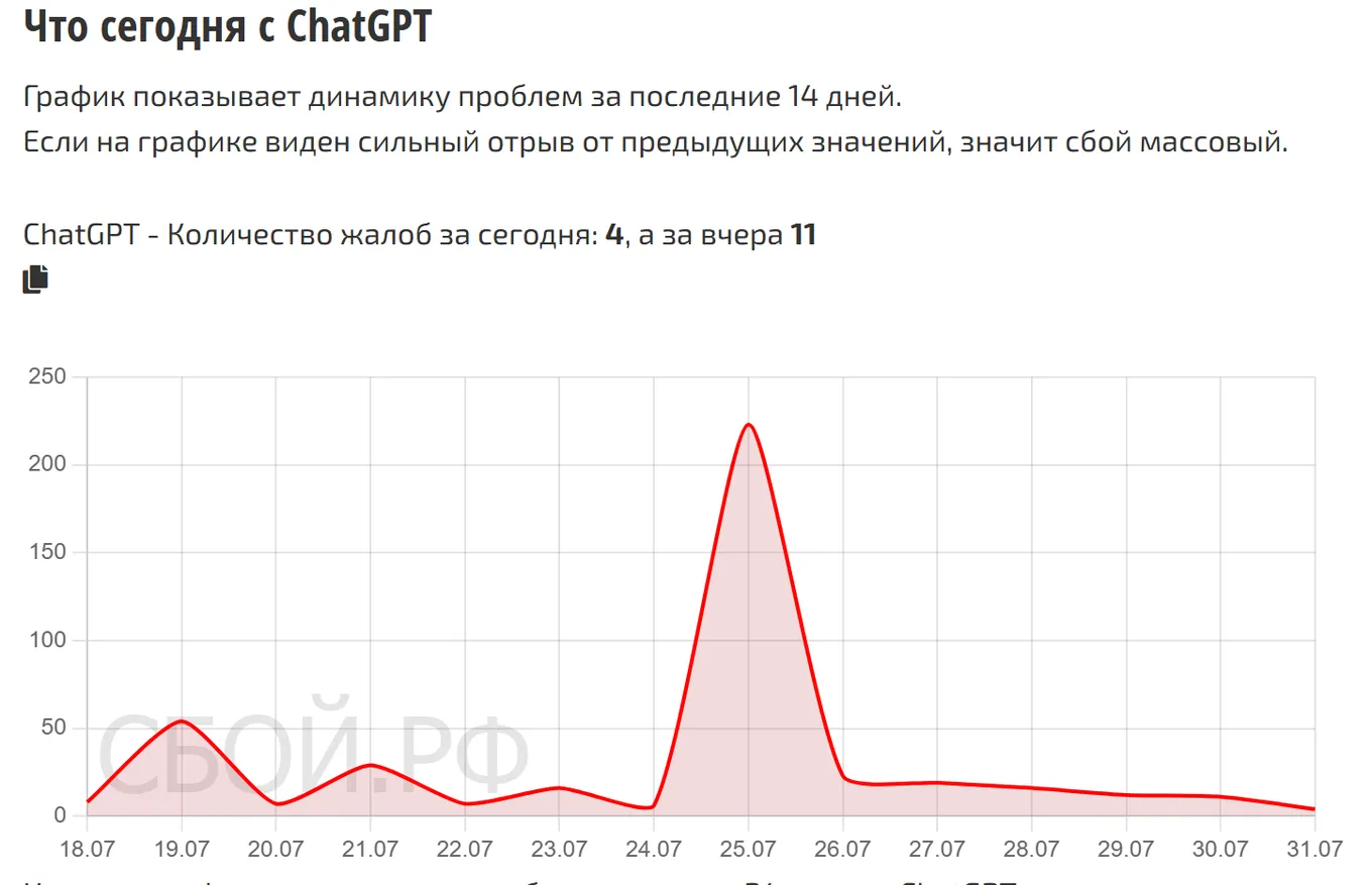 Что сегодня с ChatGPT — динамика жалоб за 14 дней (данные на 31 июля 2026, 09:00 МСК)