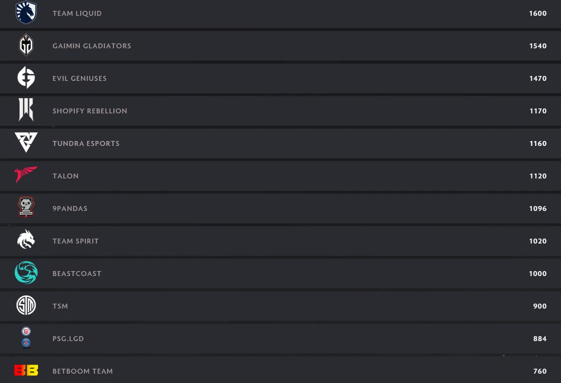 Рейтинг DPC от Valve