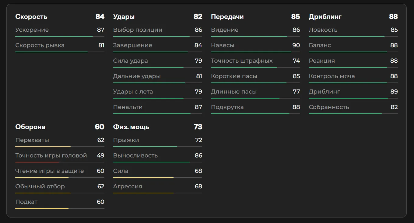 Показатели Букайо Сака в EA FC 26