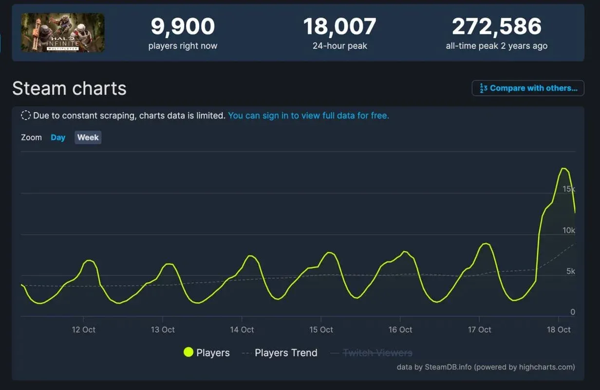 Статистика онлайна Halo Infinite в Steam