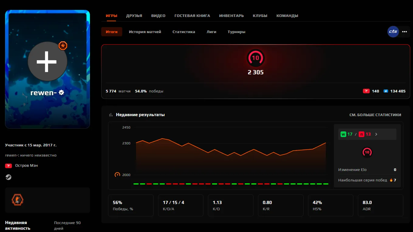 В CS2 на FACEIT пиковым значением ELO у rewen является 2821
