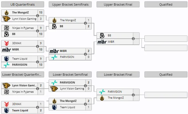 Группа B на CS Asia Championships 2026