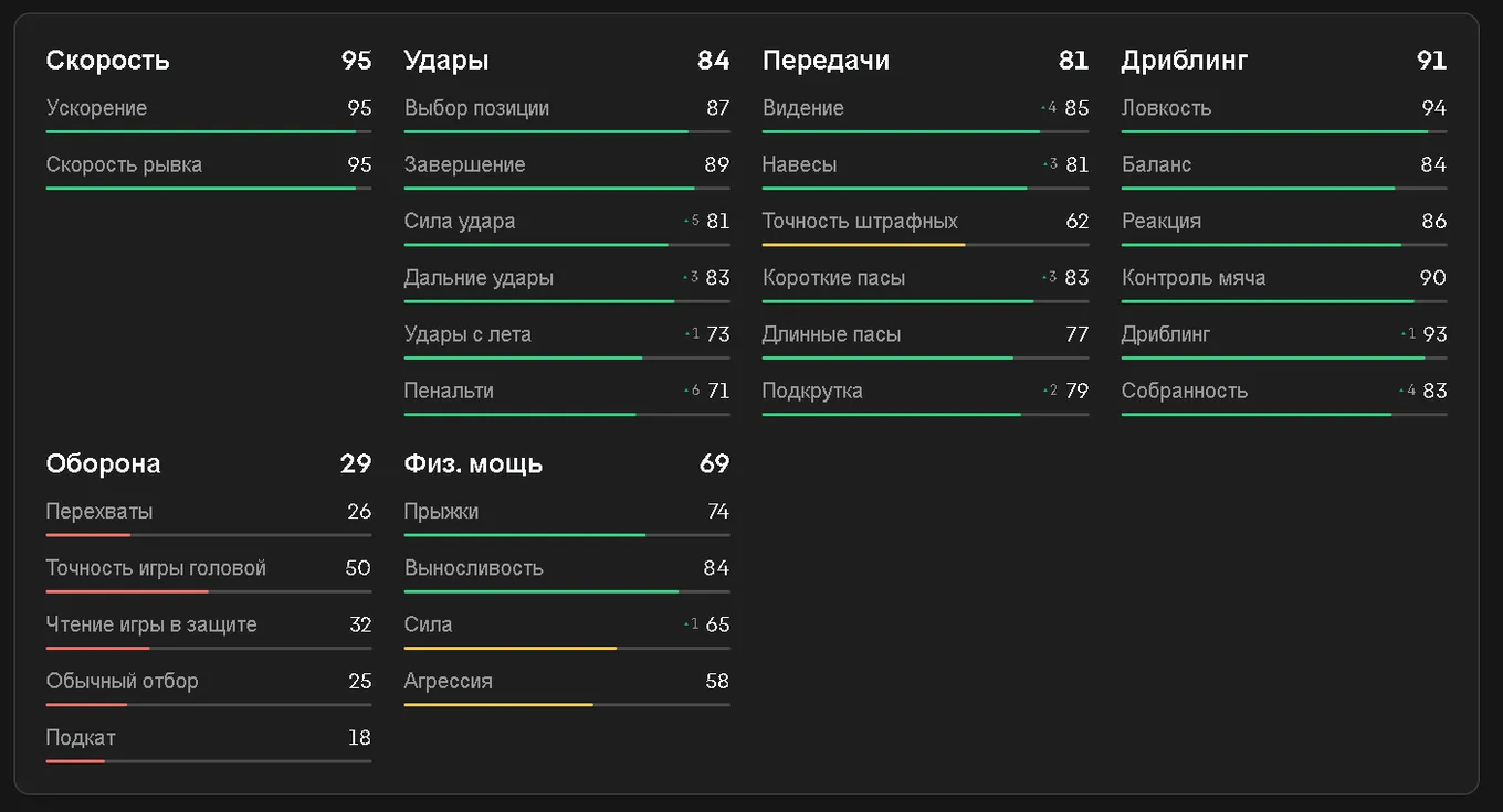 Показатели Винисиуса в EA FC 25